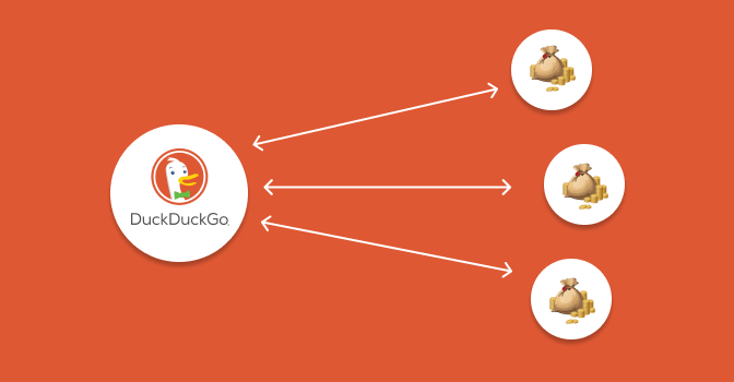 There Are Various Ways That Duckduckgo Uses To Make Money