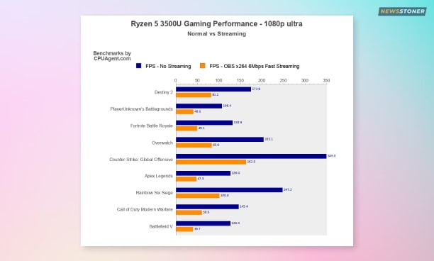 AMD Ryzen 5 3500 benchmark & performence