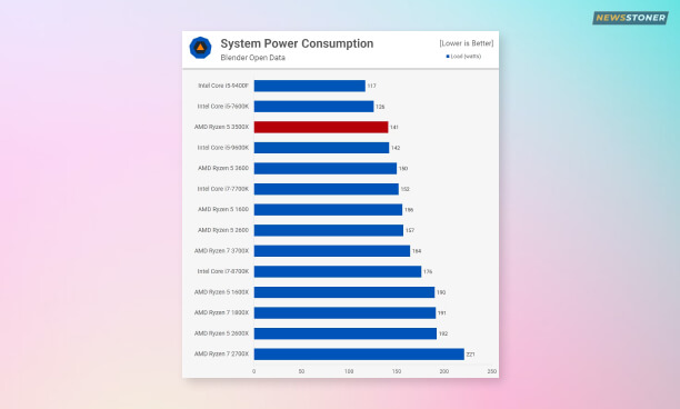 System Power Consumption
